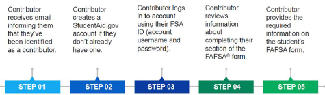 FAFSA Contributor steps